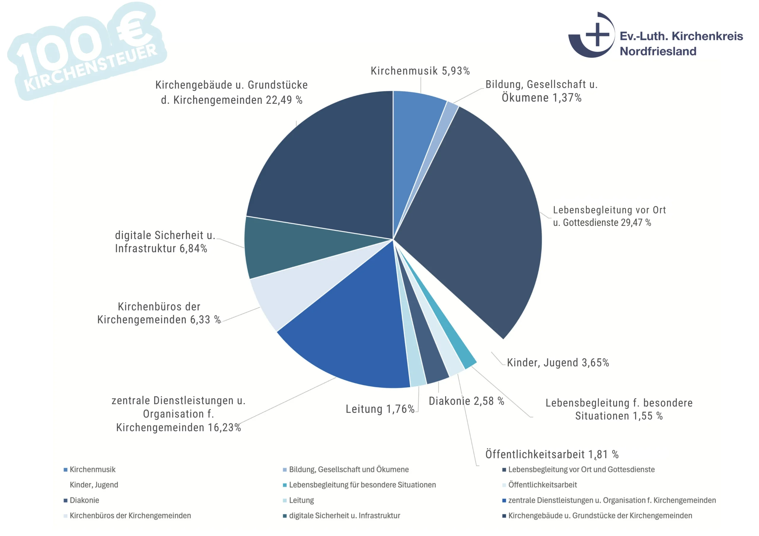 100 Euro Kirchensteuer Im Kirchenkreis Nordfriesland.pdf Kirchensteuer Kirchenkreis Nordfriesland Aufteilung